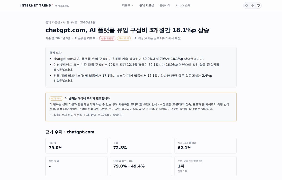 인터넷트렌드 AI 인사이트: chatgpt.com AI 플랫폼 유입 구성비 3개월간 18.1%p 상승